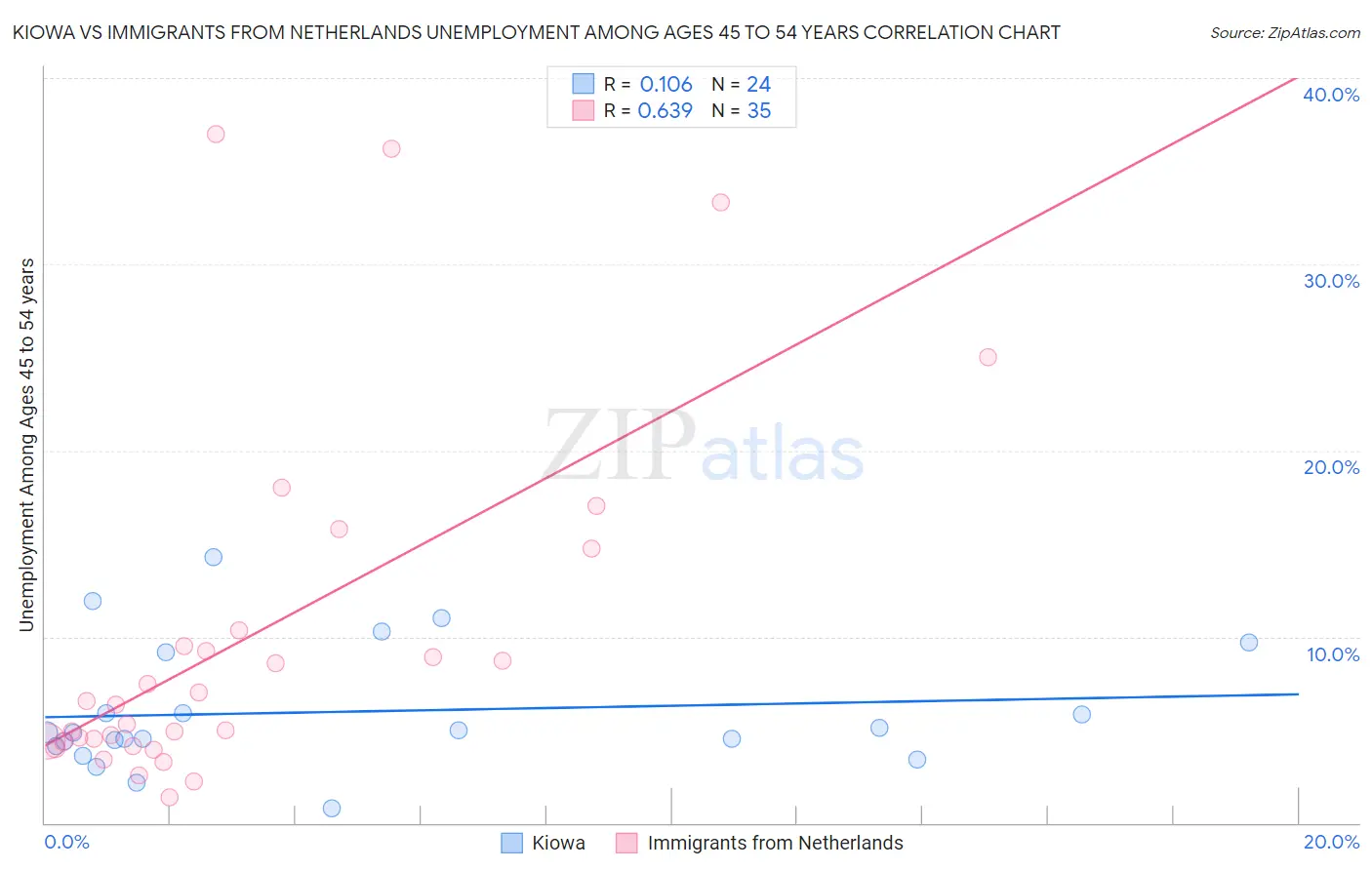 Kiowa vs Immigrants from Netherlands Unemployment Among Ages 45 to 54 years