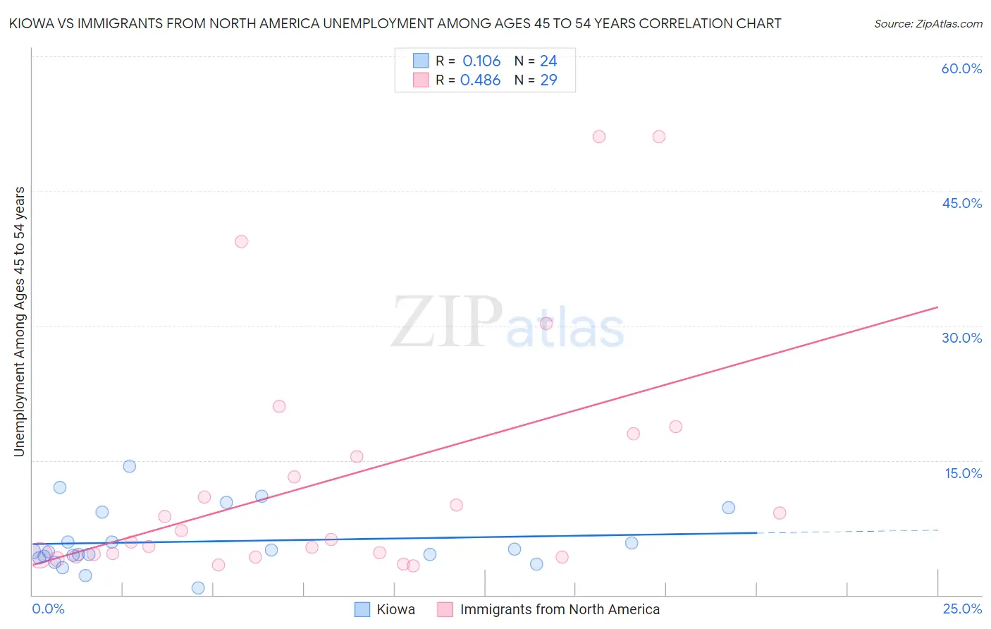 Kiowa vs Immigrants from North America Unemployment Among Ages 45 to 54 years