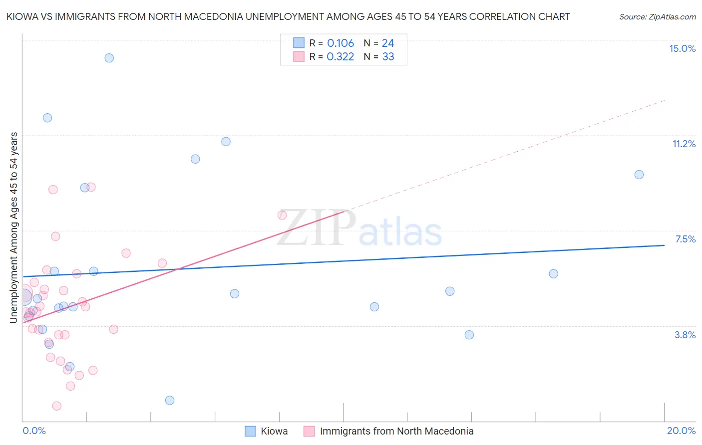 Kiowa vs Immigrants from North Macedonia Unemployment Among Ages 45 to 54 years