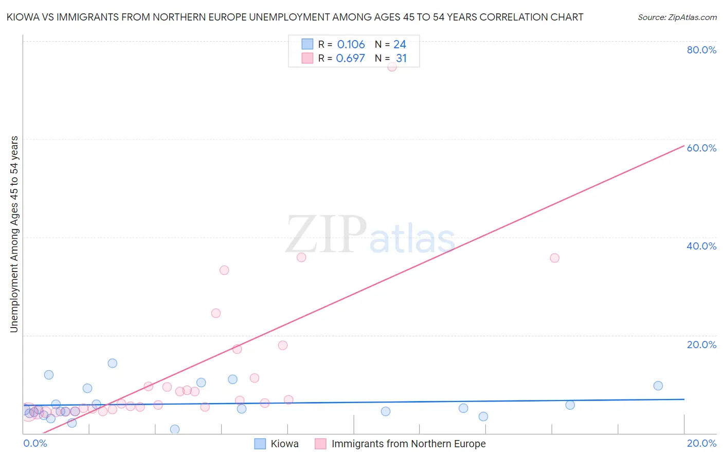 Kiowa vs Immigrants from Northern Europe Unemployment Among Ages 45 to 54 years