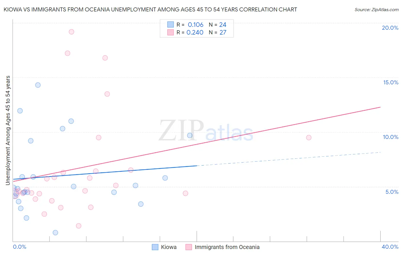 Kiowa vs Immigrants from Oceania Unemployment Among Ages 45 to 54 years