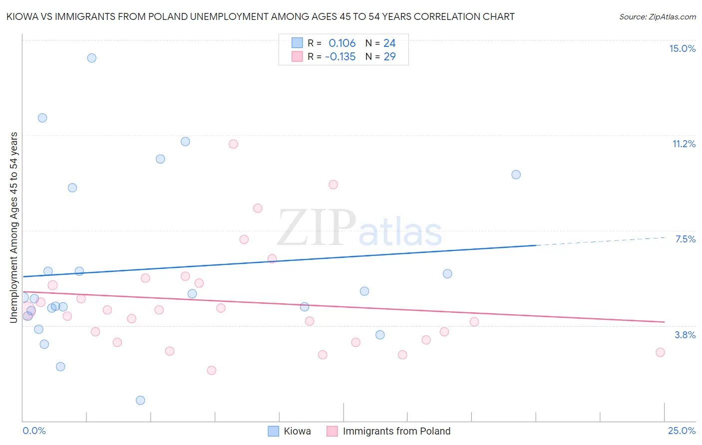 Kiowa vs Immigrants from Poland Unemployment Among Ages 45 to 54 years