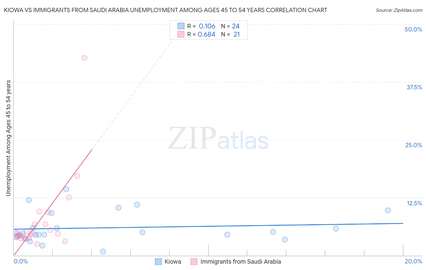 Kiowa vs Immigrants from Saudi Arabia Unemployment Among Ages 45 to 54 years