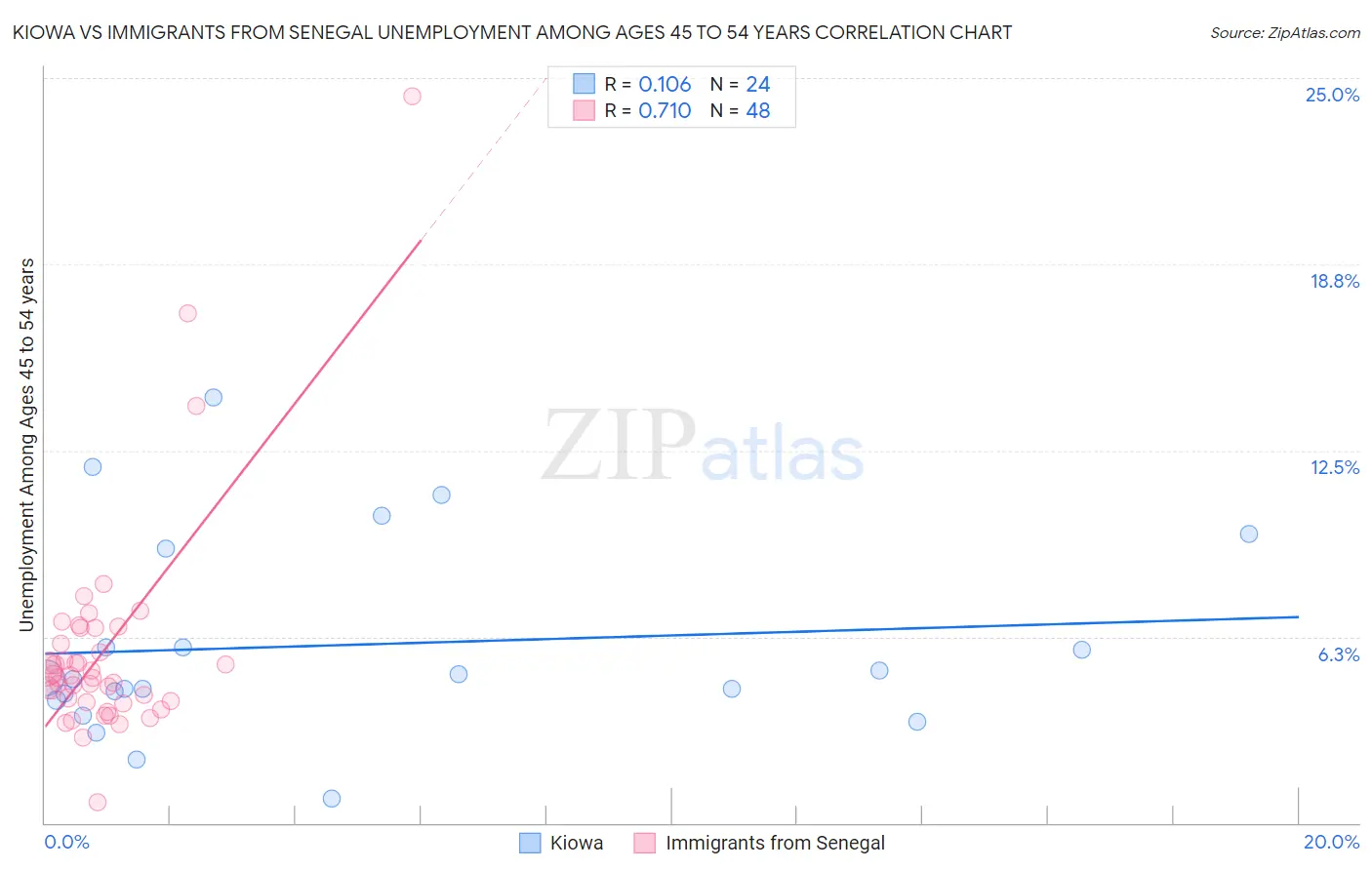 Kiowa vs Immigrants from Senegal Unemployment Among Ages 45 to 54 years