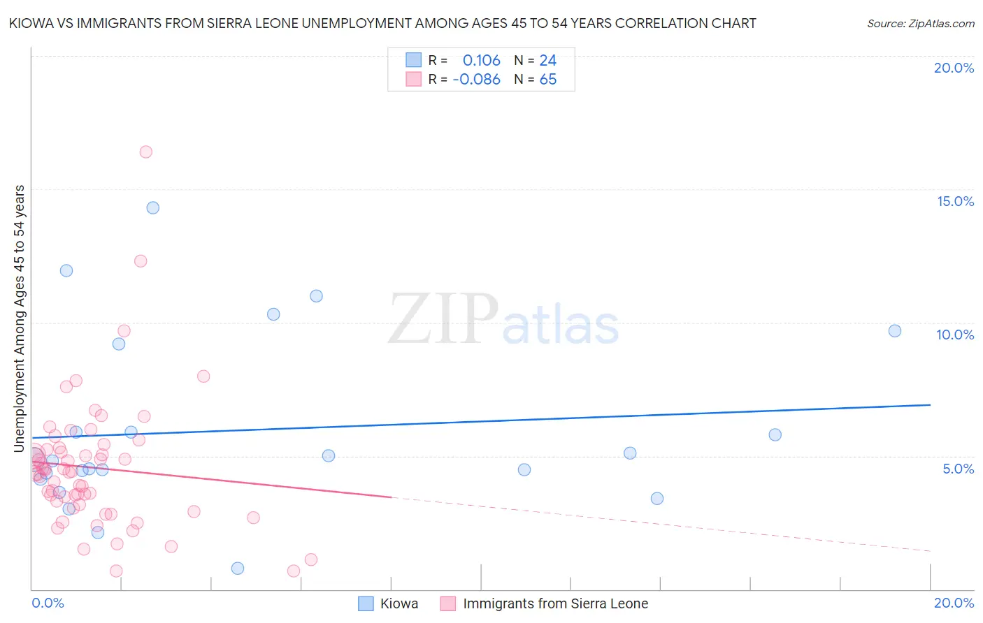 Kiowa vs Immigrants from Sierra Leone Unemployment Among Ages 45 to 54 years