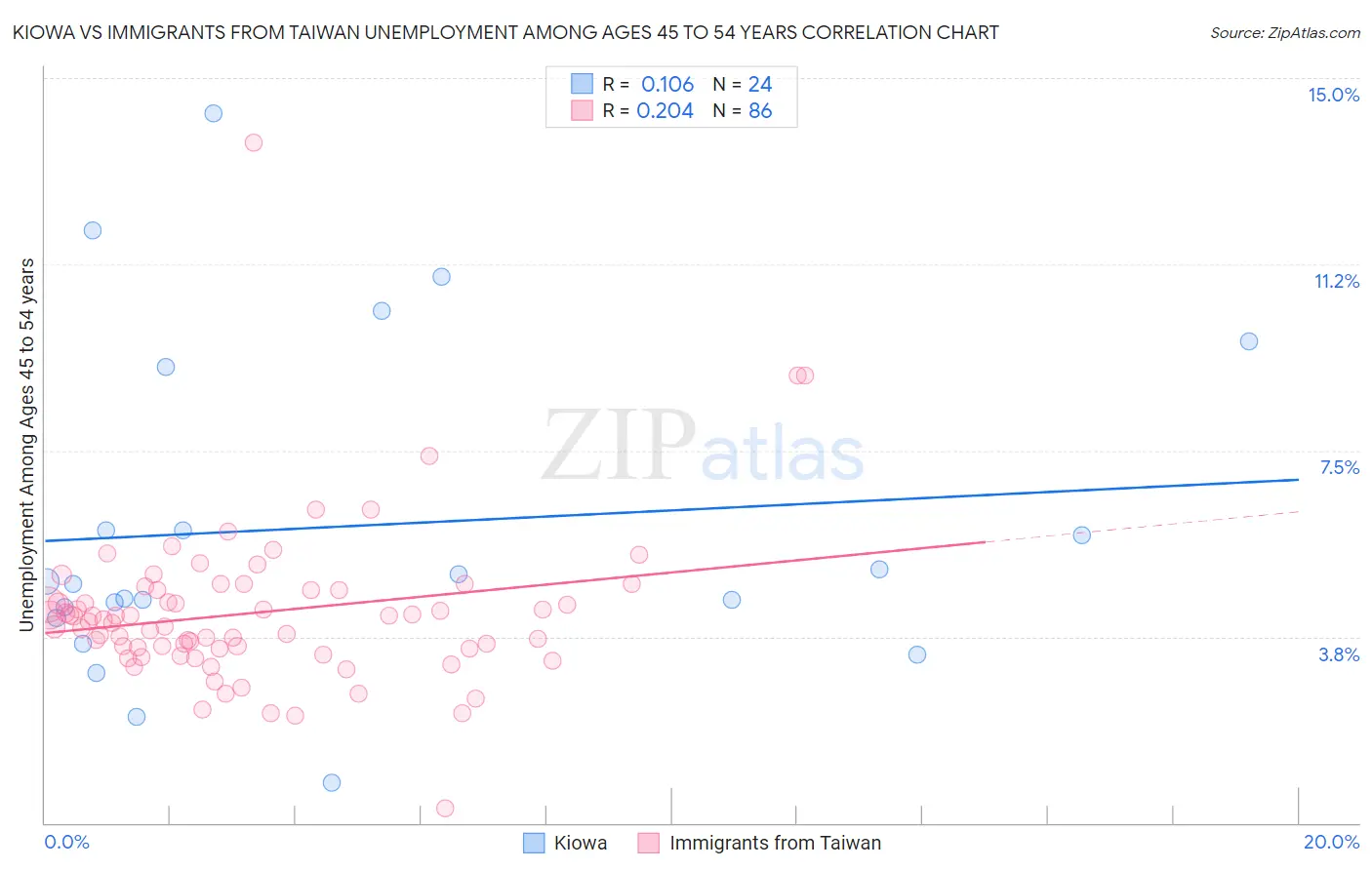 Kiowa vs Immigrants from Taiwan Unemployment Among Ages 45 to 54 years