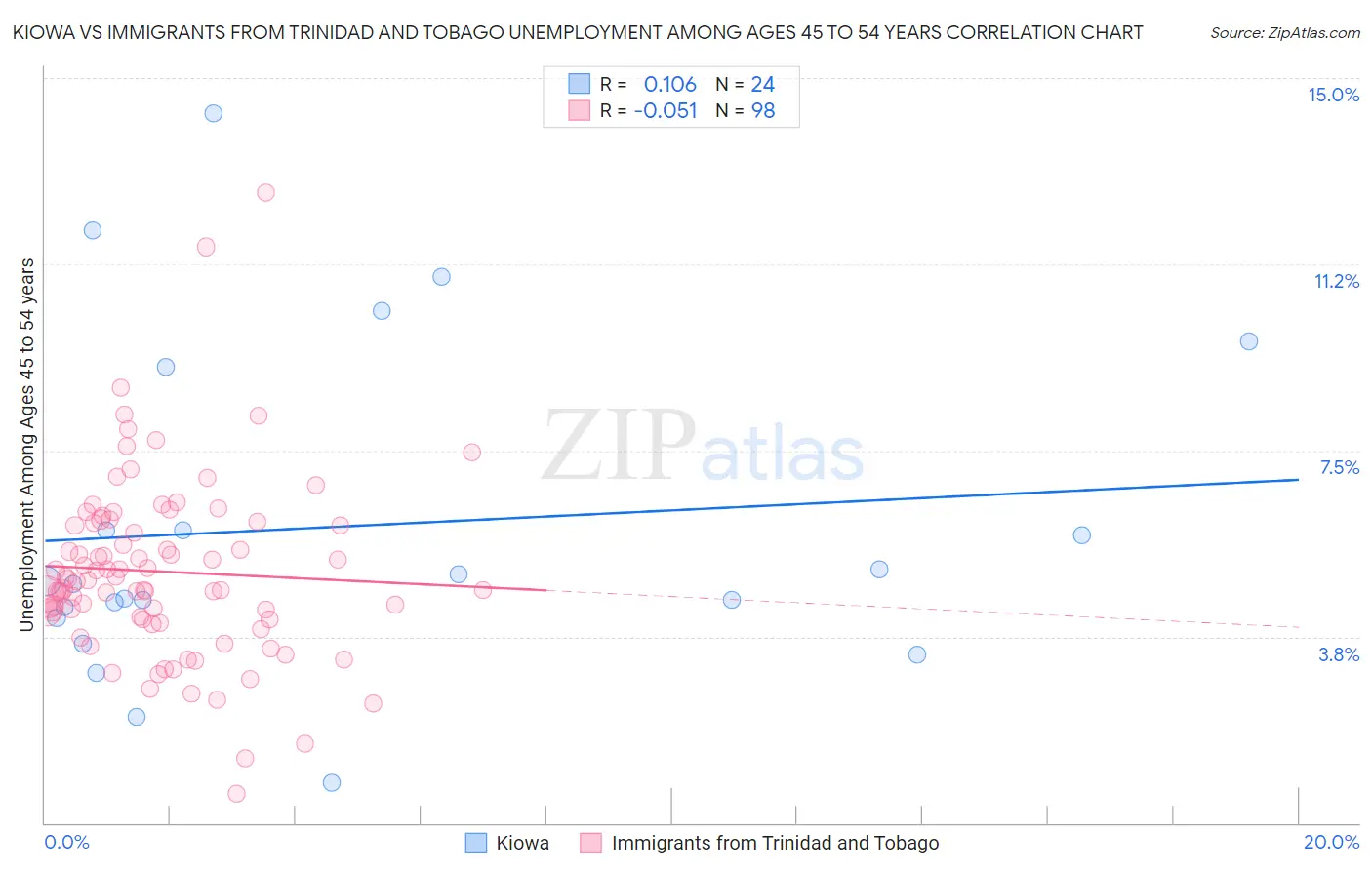 Kiowa vs Immigrants from Trinidad and Tobago Unemployment Among Ages 45 to 54 years