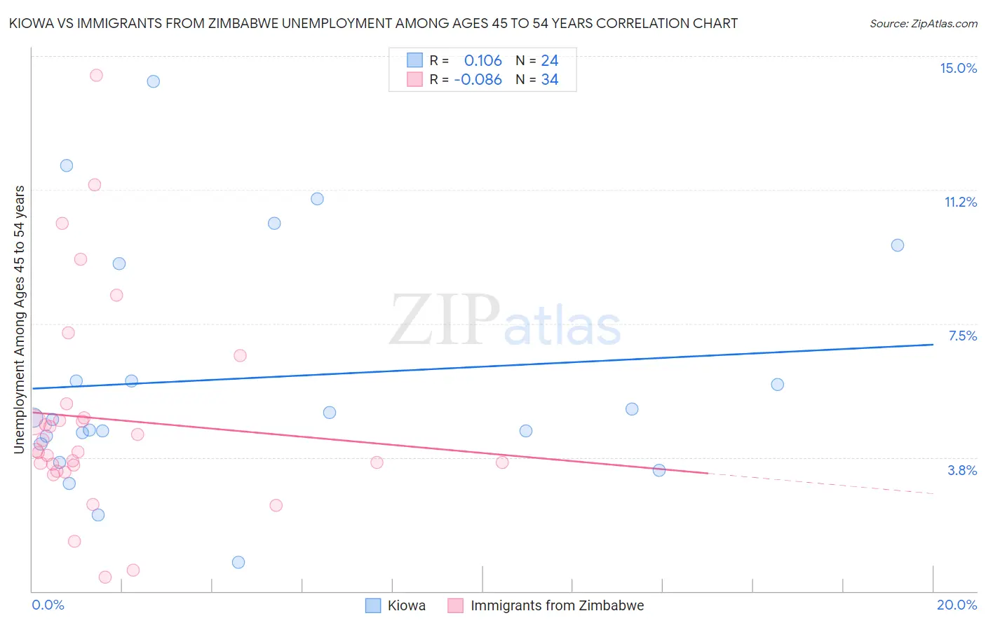 Kiowa vs Immigrants from Zimbabwe Unemployment Among Ages 45 to 54 years