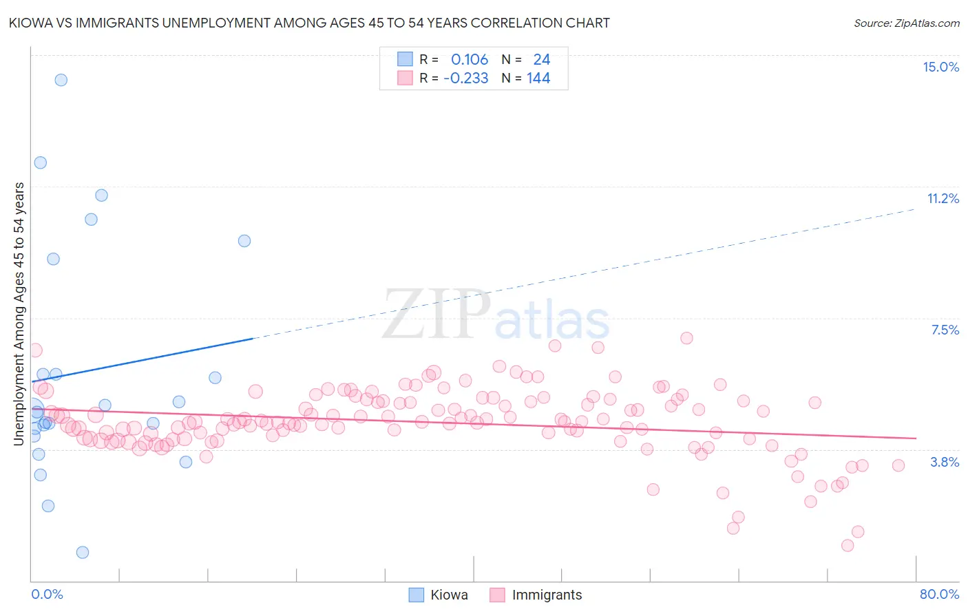 Kiowa vs Immigrants Unemployment Among Ages 45 to 54 years