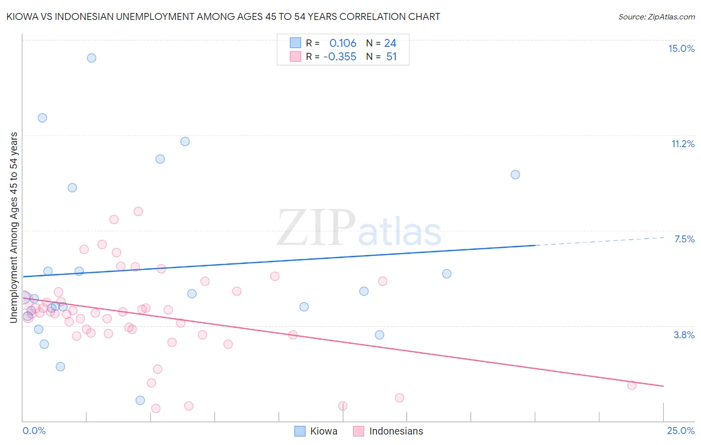 Kiowa vs Indonesian Unemployment Among Ages 45 to 54 years