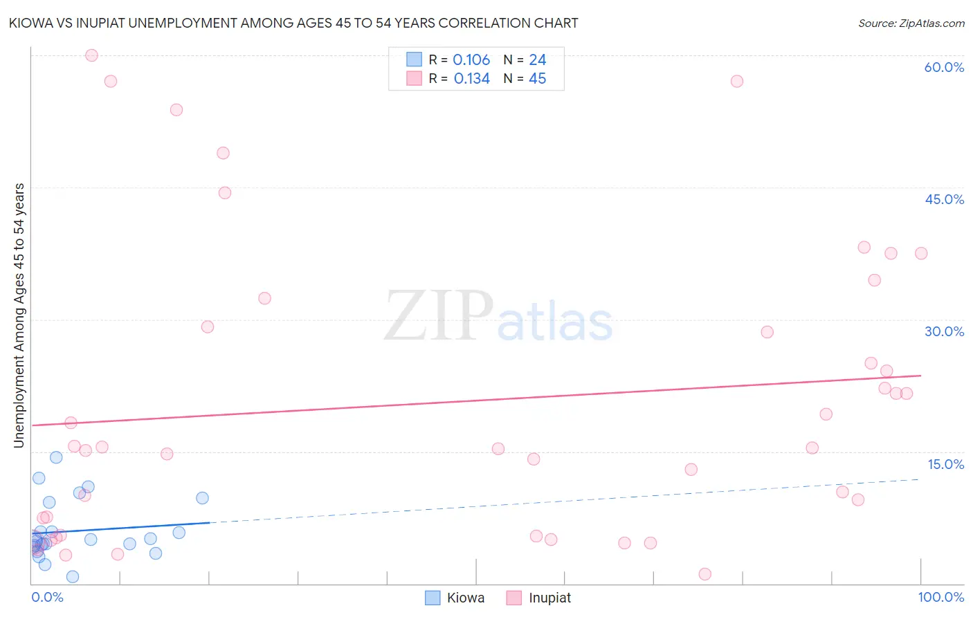 Kiowa vs Inupiat Unemployment Among Ages 45 to 54 years