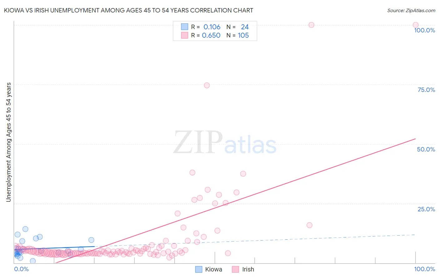 Kiowa vs Irish Unemployment Among Ages 45 to 54 years