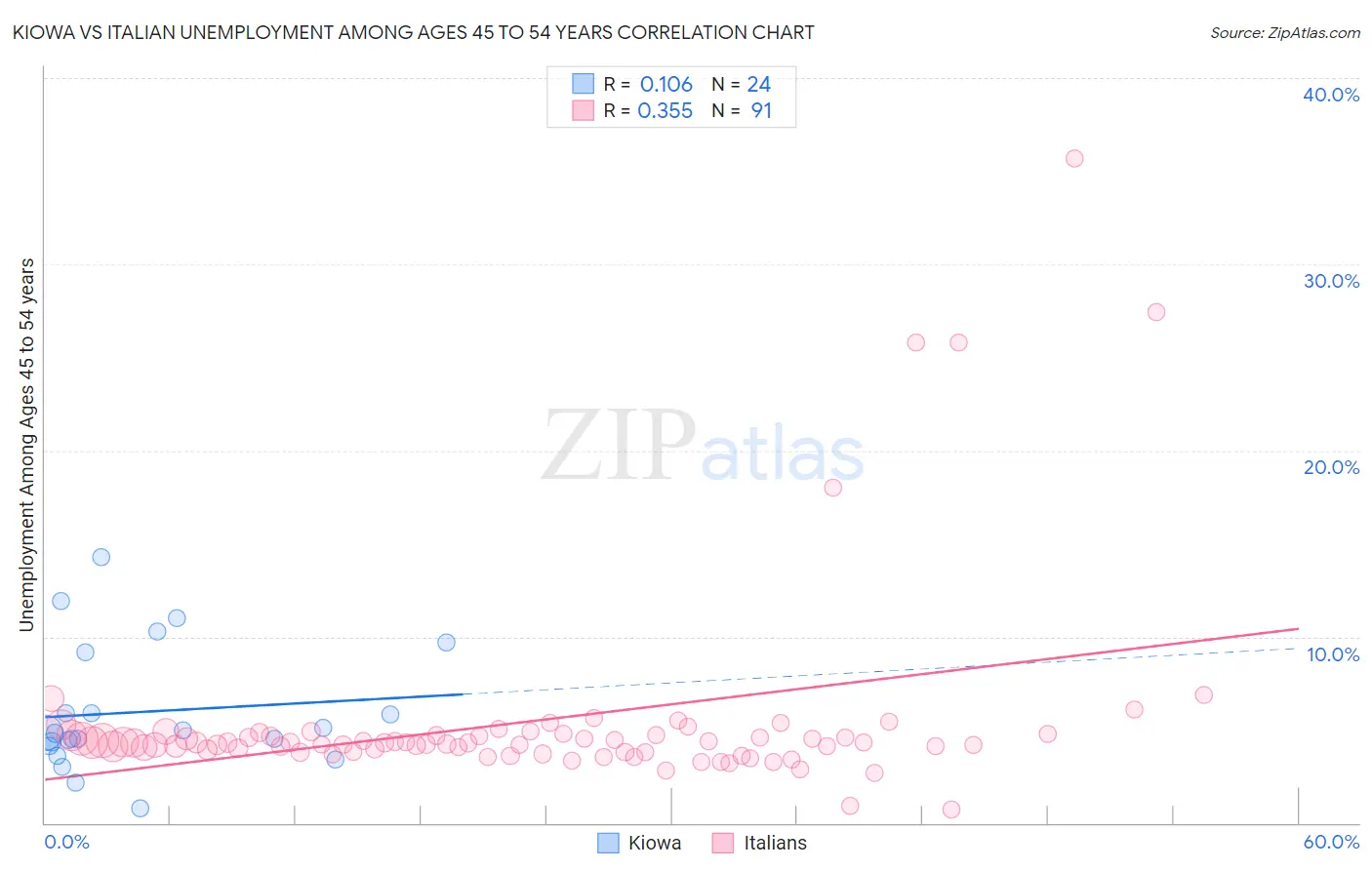 Kiowa vs Italian Unemployment Among Ages 45 to 54 years