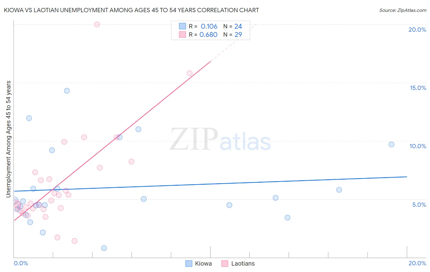 Kiowa vs Laotian Unemployment Among Ages 45 to 54 years