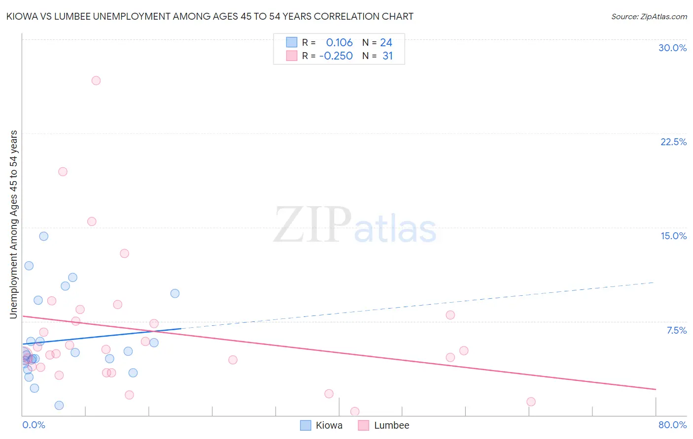 Kiowa vs Lumbee Unemployment Among Ages 45 to 54 years