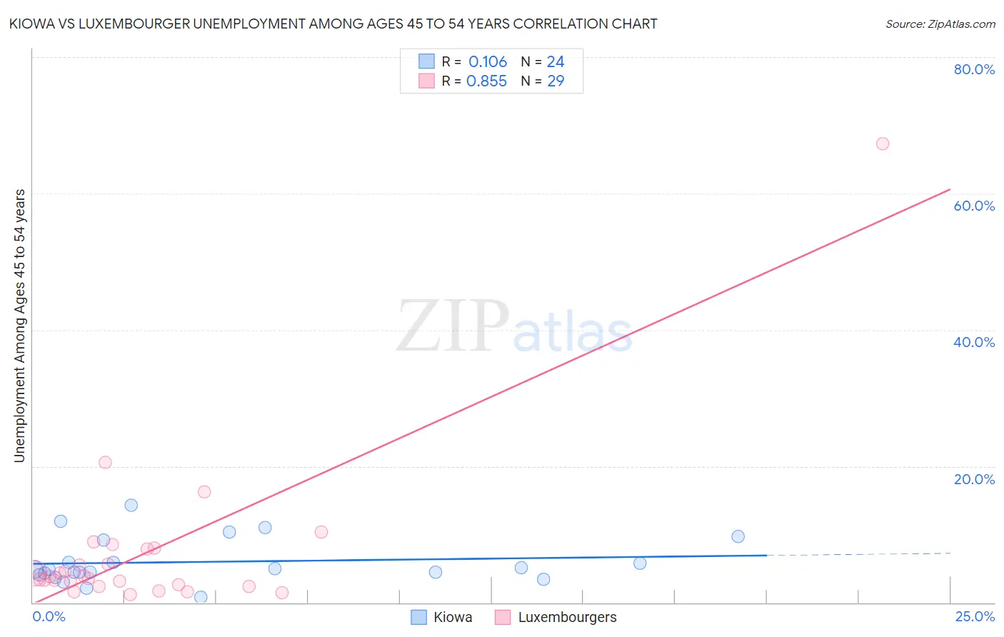 Kiowa vs Luxembourger Unemployment Among Ages 45 to 54 years