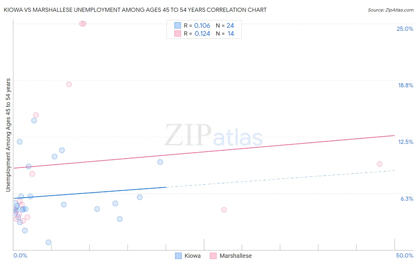 Kiowa vs Marshallese Unemployment Among Ages 45 to 54 years