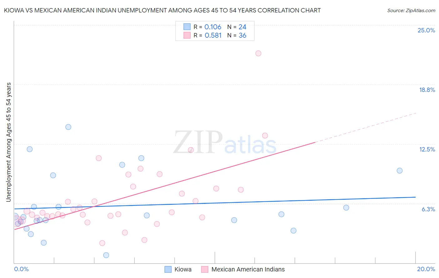 Kiowa vs Mexican American Indian Unemployment Among Ages 45 to 54 years
