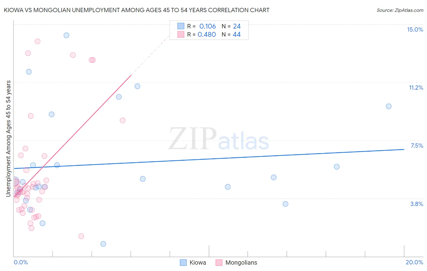 Kiowa vs Mongolian Unemployment Among Ages 45 to 54 years