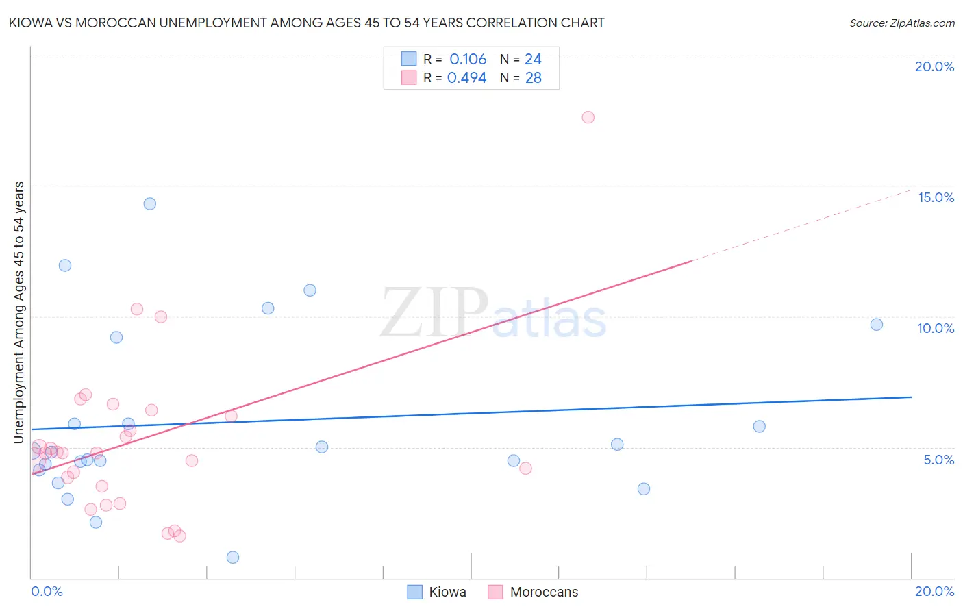 Kiowa vs Moroccan Unemployment Among Ages 45 to 54 years