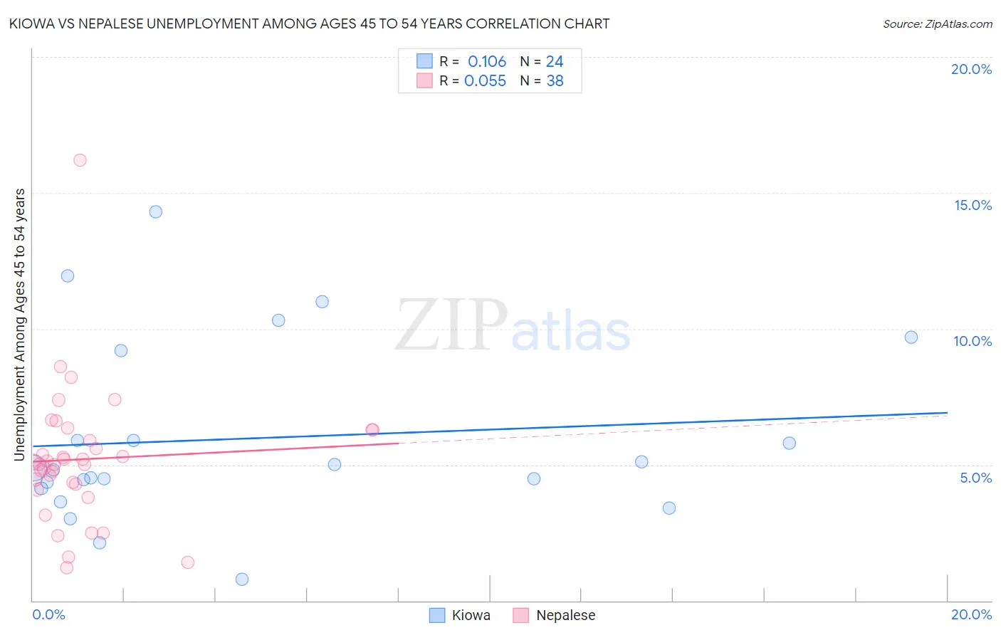 Kiowa vs Nepalese Unemployment Among Ages 45 to 54 years
