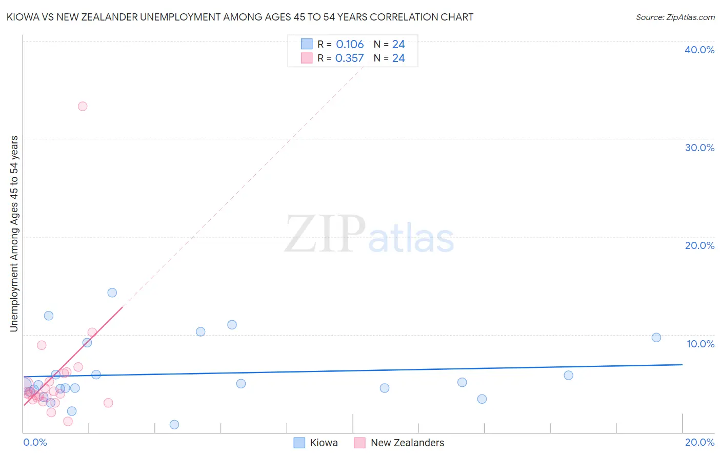 Kiowa vs New Zealander Unemployment Among Ages 45 to 54 years