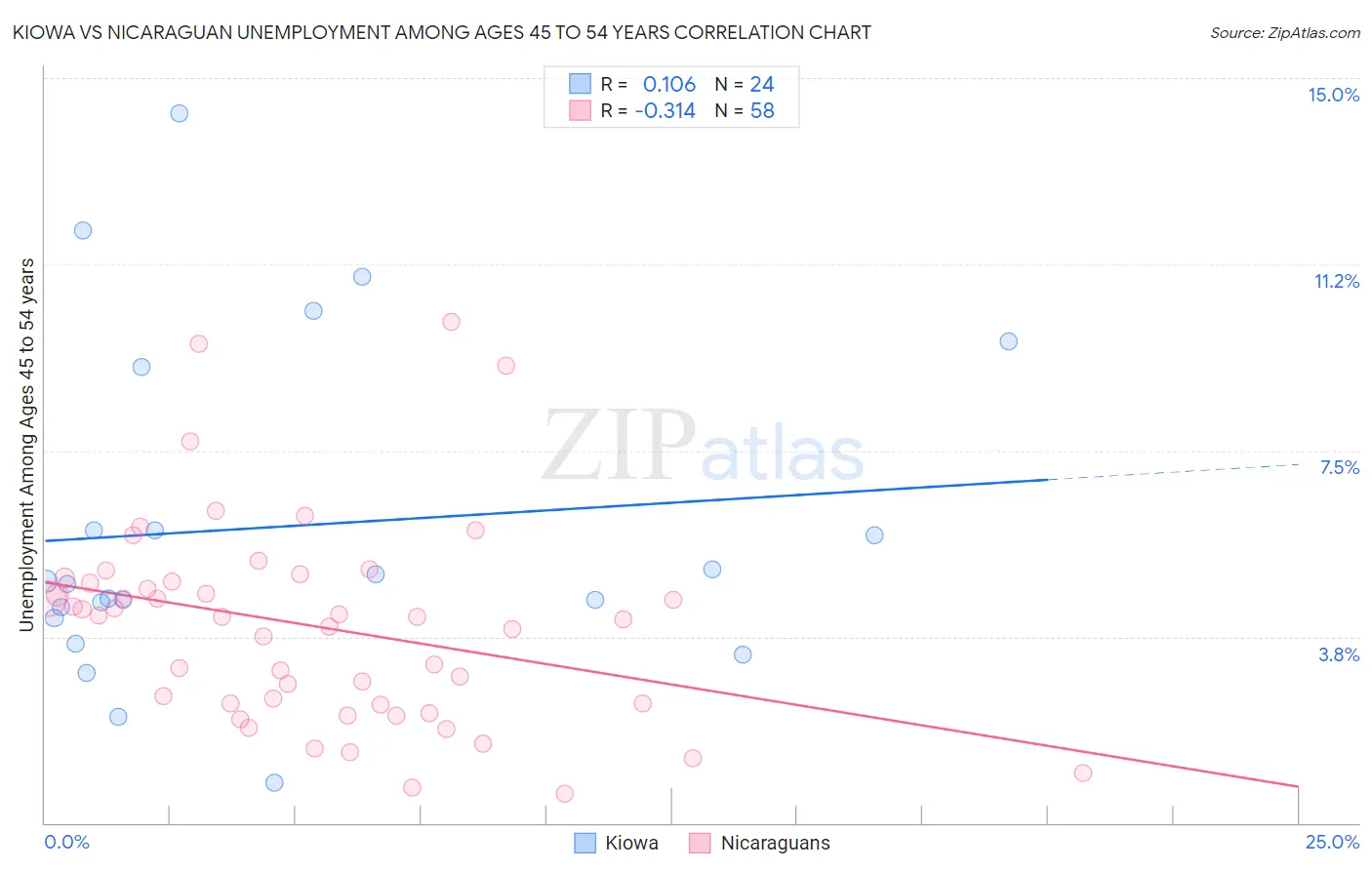 Kiowa vs Nicaraguan Unemployment Among Ages 45 to 54 years