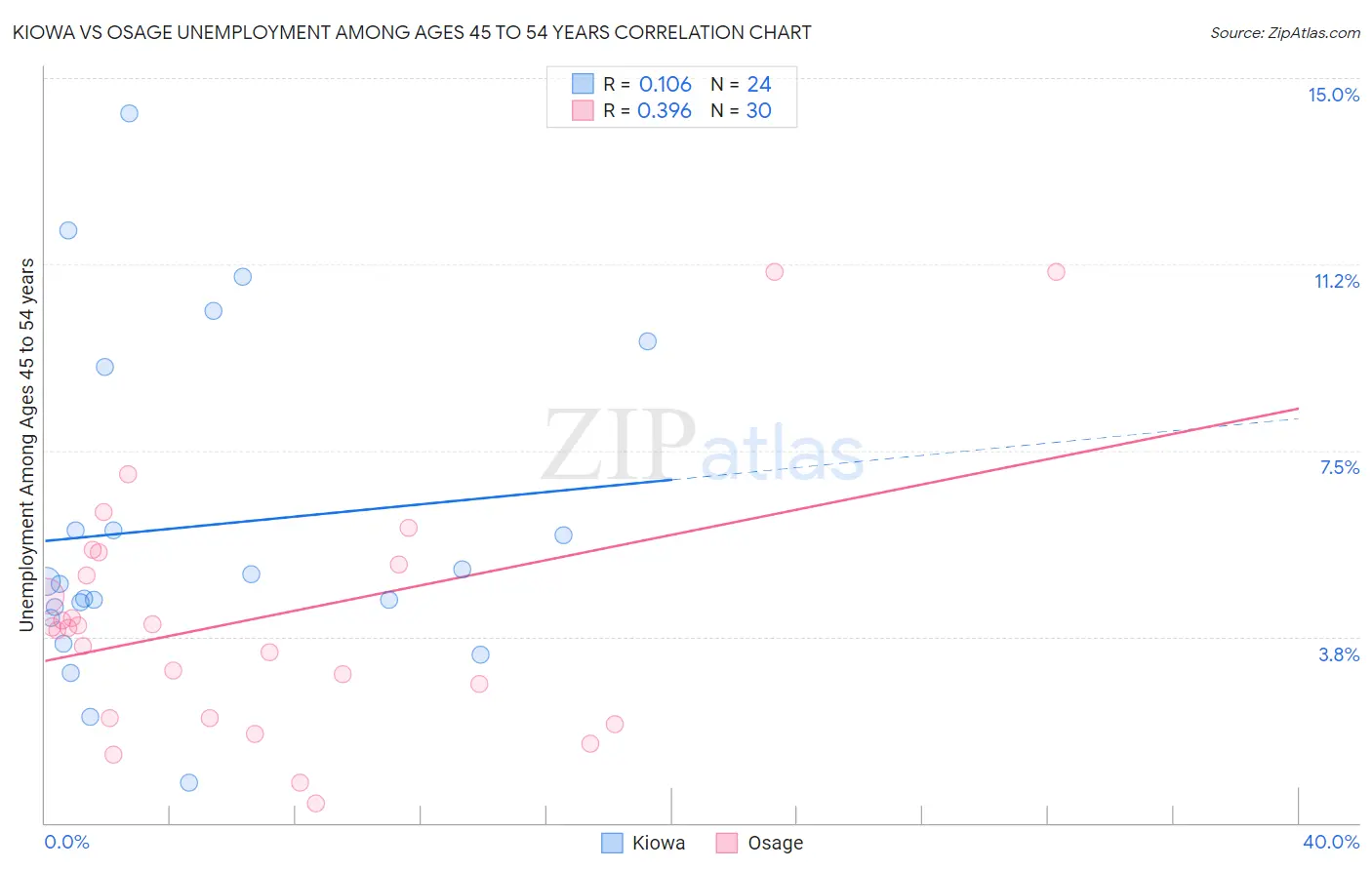 Kiowa vs Osage Unemployment Among Ages 45 to 54 years