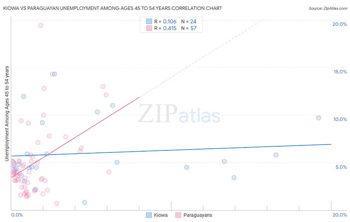Kiowa vs Paraguayan Unemployment Among Ages 45 to 54 years