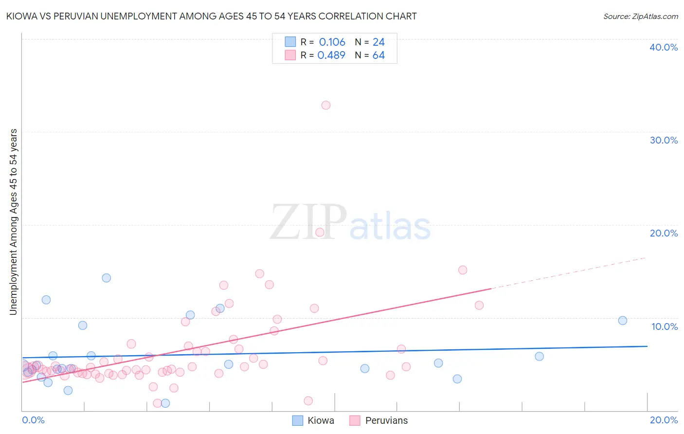 Kiowa vs Peruvian Unemployment Among Ages 45 to 54 years