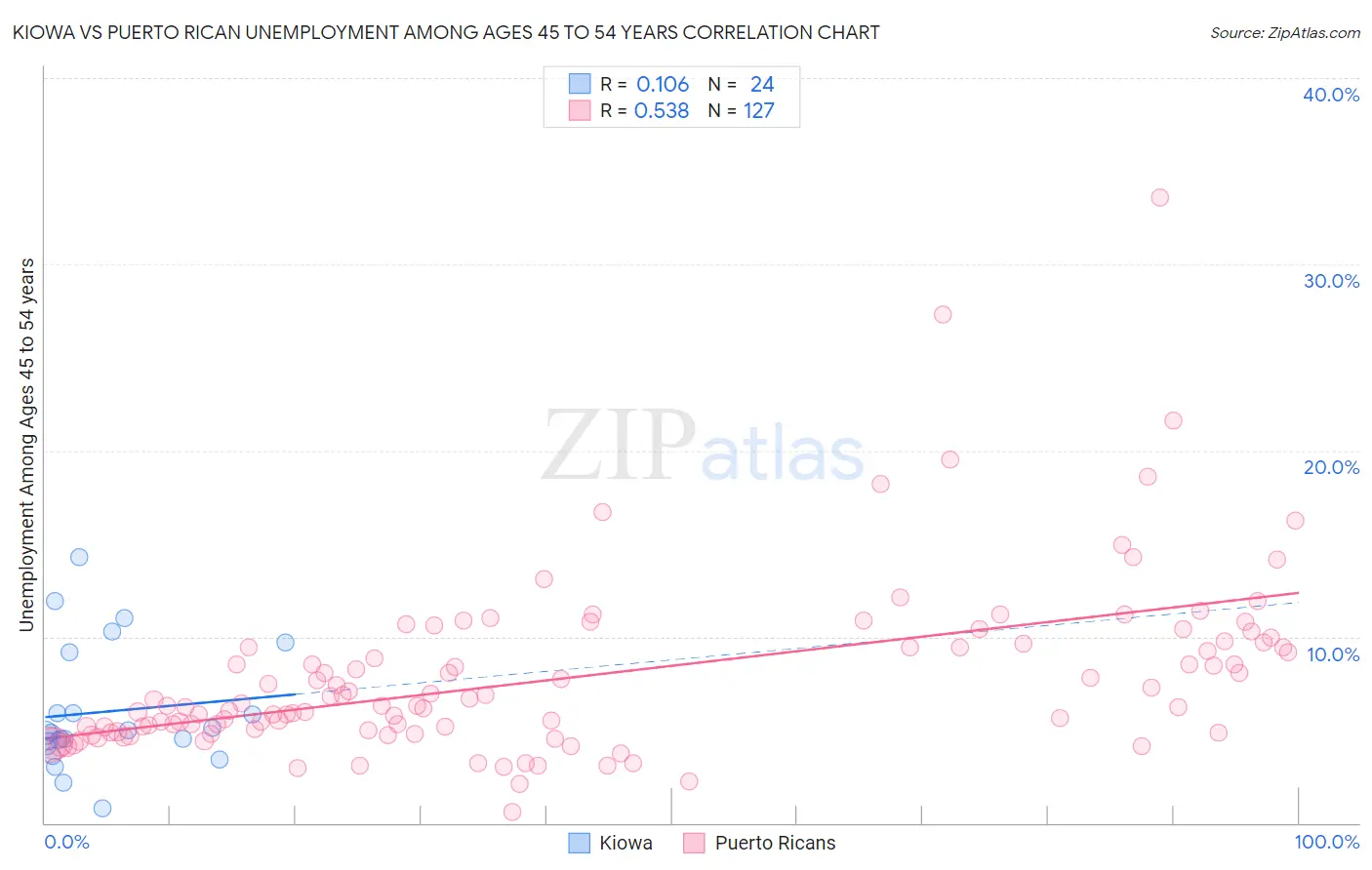 Kiowa vs Puerto Rican Unemployment Among Ages 45 to 54 years
