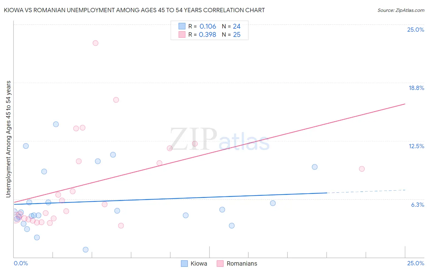 Kiowa vs Romanian Unemployment Among Ages 45 to 54 years
