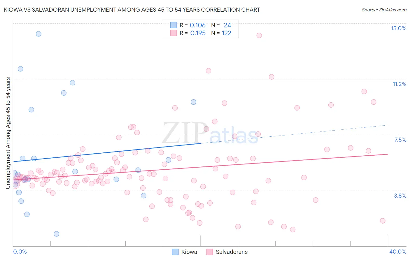Kiowa vs Salvadoran Unemployment Among Ages 45 to 54 years