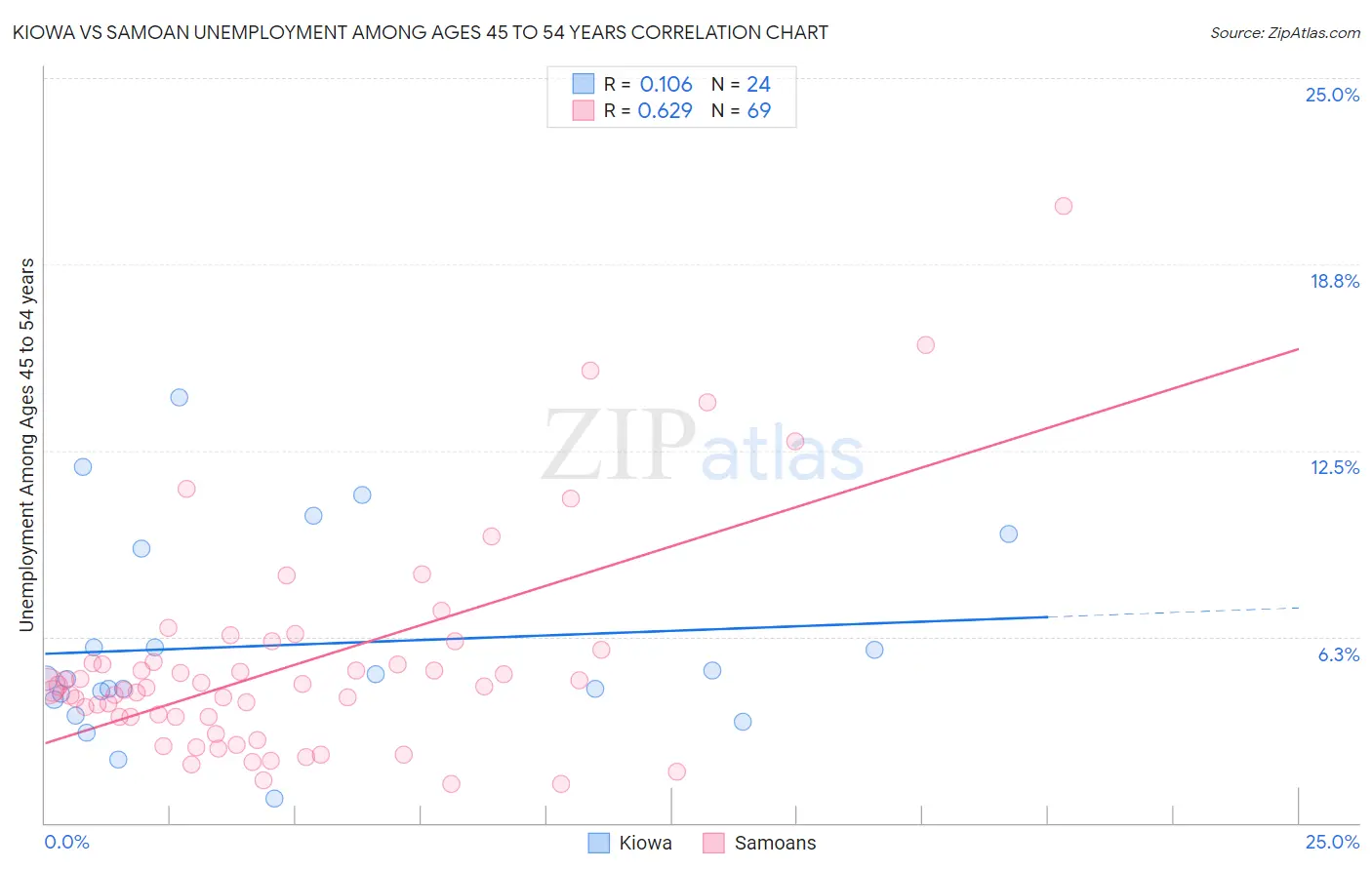 Kiowa vs Samoan Unemployment Among Ages 45 to 54 years