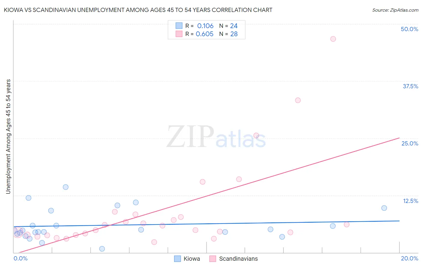 Kiowa vs Scandinavian Unemployment Among Ages 45 to 54 years
