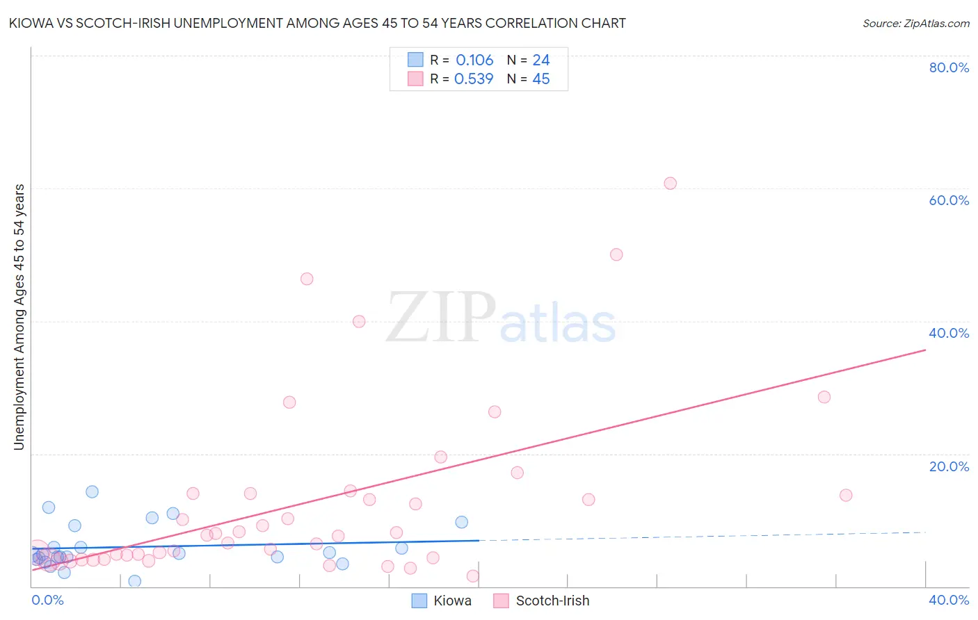 Kiowa vs Scotch-Irish Unemployment Among Ages 45 to 54 years