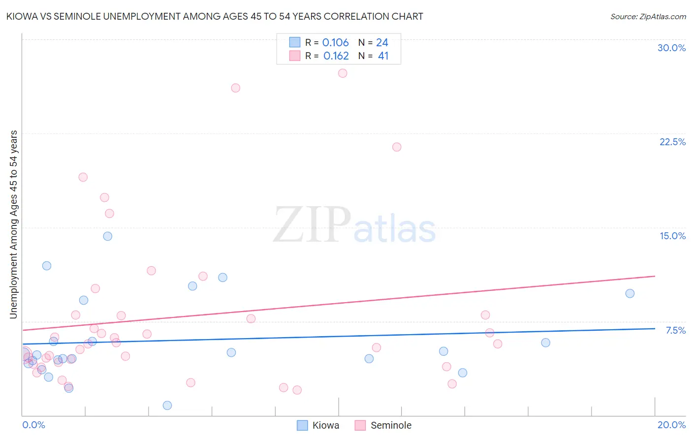 Kiowa vs Seminole Unemployment Among Ages 45 to 54 years