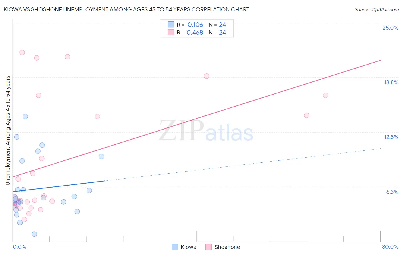 Kiowa vs Shoshone Unemployment Among Ages 45 to 54 years