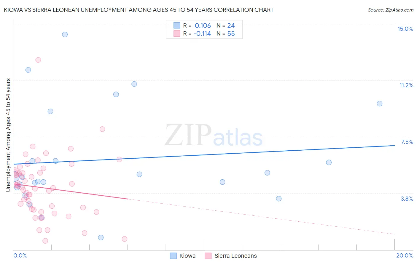 Kiowa vs Sierra Leonean Unemployment Among Ages 45 to 54 years