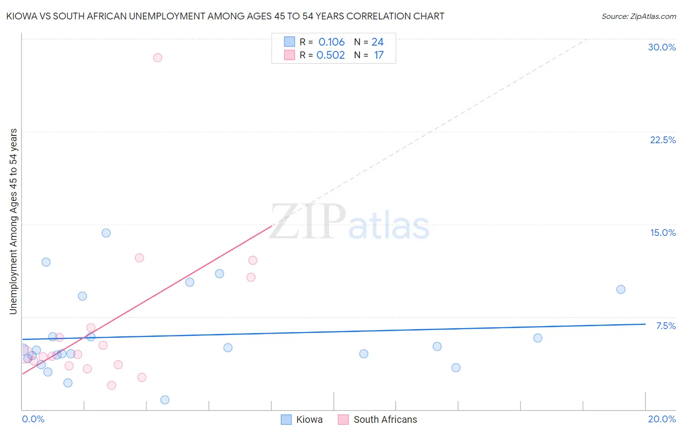Kiowa vs South African Unemployment Among Ages 45 to 54 years