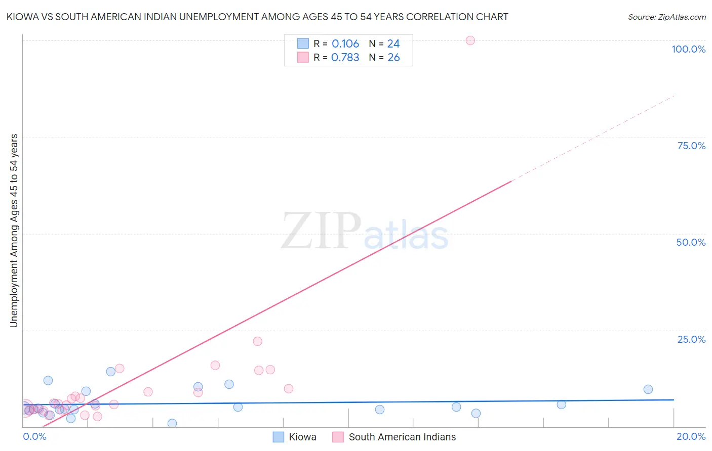 Kiowa vs South American Indian Unemployment Among Ages 45 to 54 years
