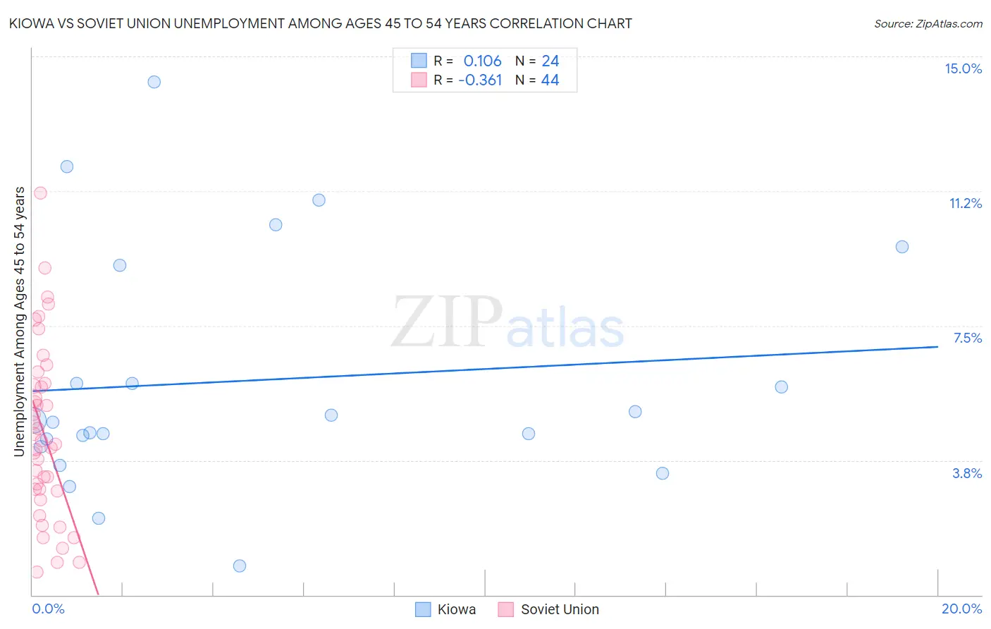 Kiowa vs Soviet Union Unemployment Among Ages 45 to 54 years