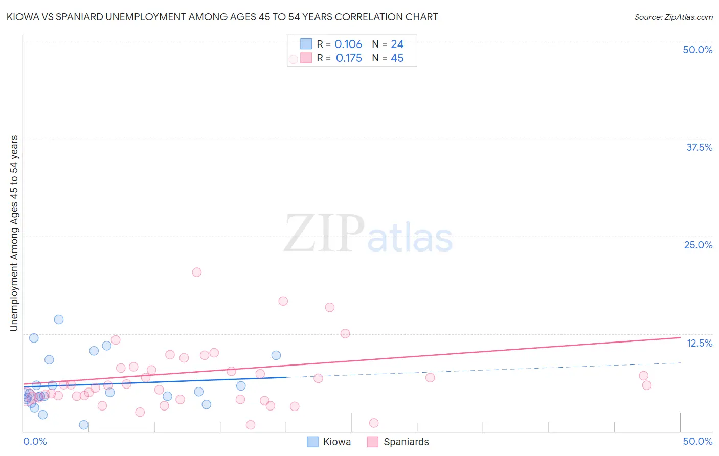 Kiowa vs Spaniard Unemployment Among Ages 45 to 54 years