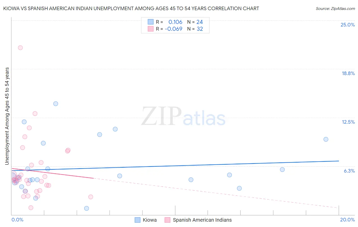 Kiowa vs Spanish American Indian Unemployment Among Ages 45 to 54 years