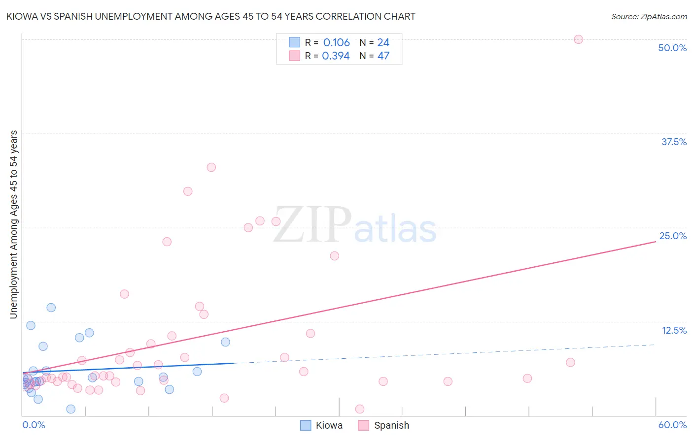 Kiowa vs Spanish Unemployment Among Ages 45 to 54 years