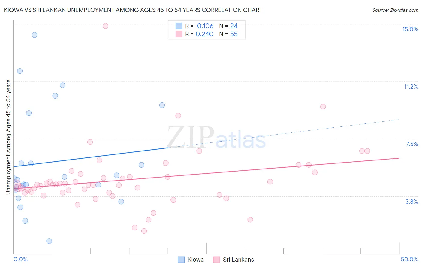 Kiowa vs Sri Lankan Unemployment Among Ages 45 to 54 years