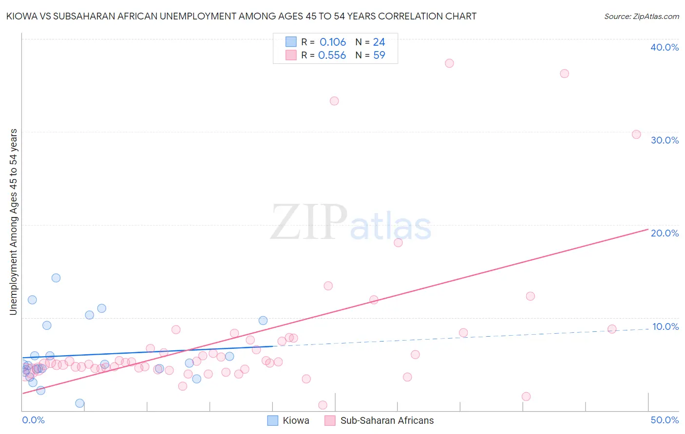 Kiowa vs Subsaharan African Unemployment Among Ages 45 to 54 years