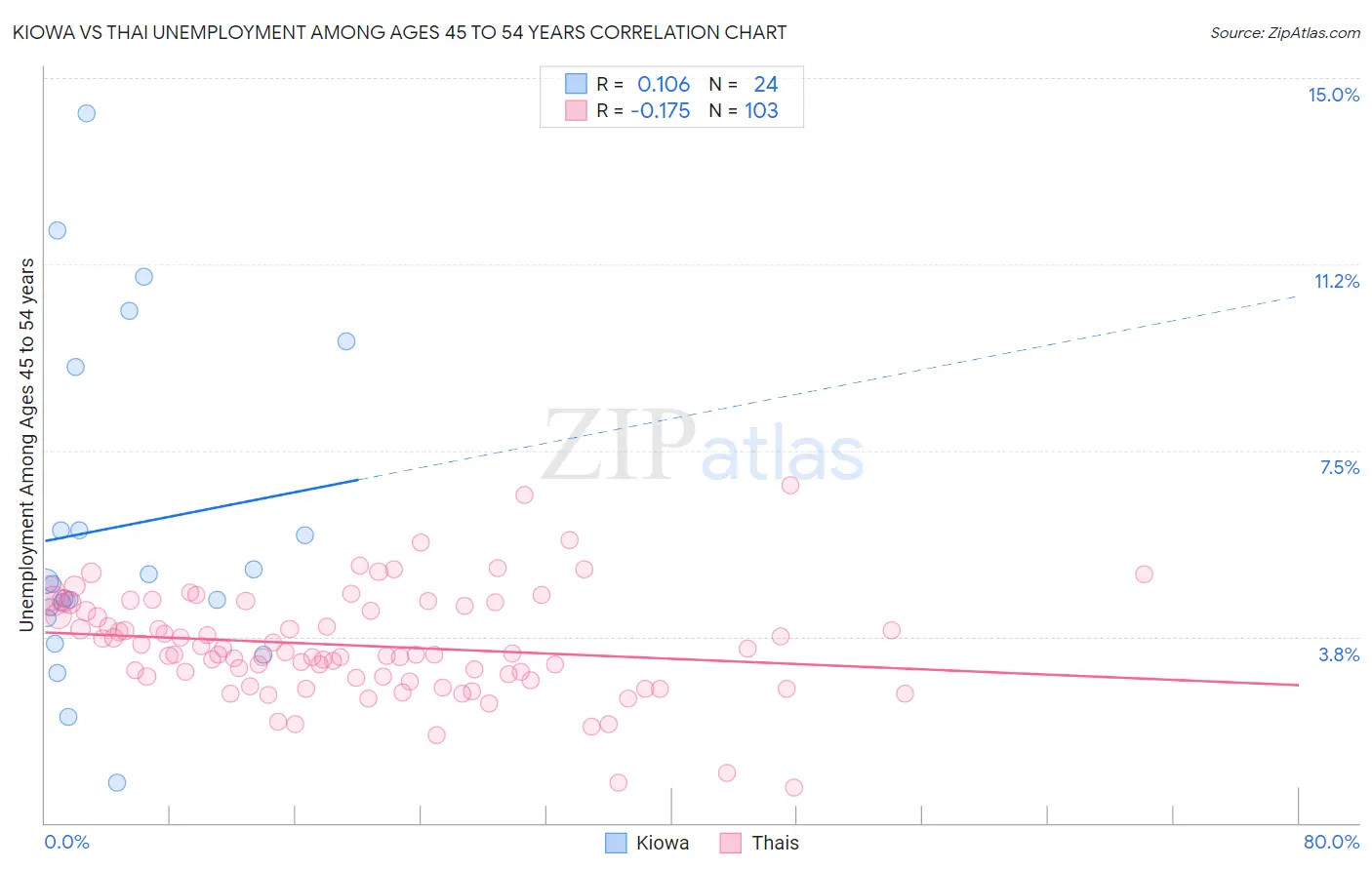 Kiowa vs Thai Unemployment Among Ages 45 to 54 years