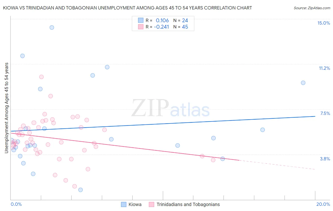 Kiowa vs Trinidadian and Tobagonian Unemployment Among Ages 45 to 54 years