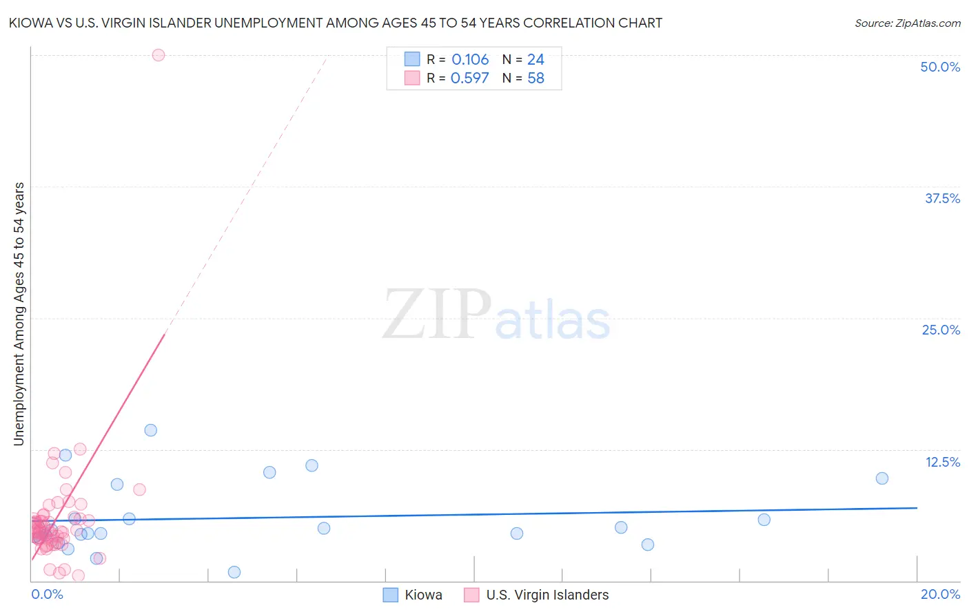 Kiowa vs U.S. Virgin Islander Unemployment Among Ages 45 to 54 years